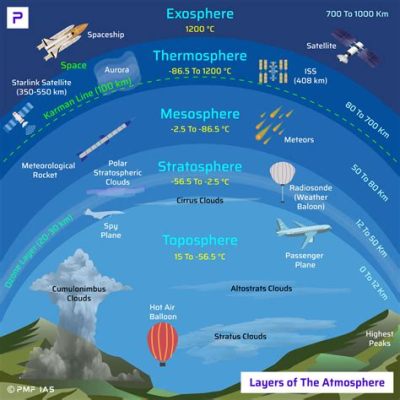 what is the composition of the mesosphere